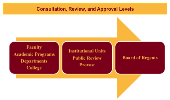 Faculty,Academic,Programs,Departments,College-->Institutional Units,Public Review,Provost-->Board of Regents
